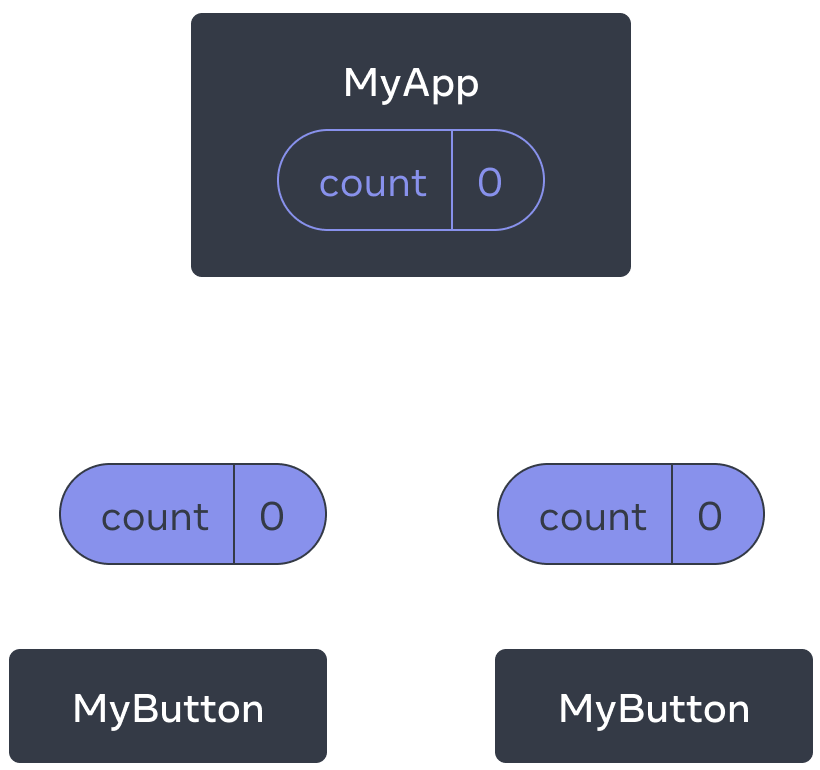 رسم تخطيطي يوضح شجرة من ثلاثة مكونات ، أحد الوالدين يسمى MyApp وطفلان يسمى MyButton.  يحتوي MyApp على قيمة عد صفرية يتم تمريرها إلى كل من مكوني MyButton ، والتي تعرض أيضًا القيمة صفر.